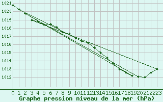 Courbe de la pression atmosphrique pour Toulouse-Francazal (31)