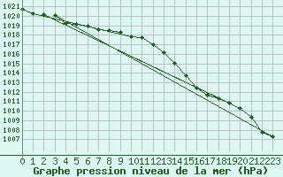 Courbe de la pression atmosphrique pour Chlons-en-Champagne (51)