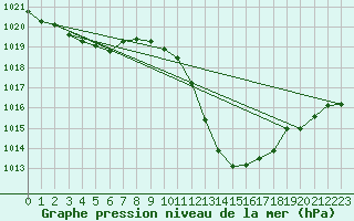 Courbe de la pression atmosphrique pour Lerida (Esp)