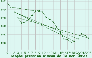 Courbe de la pression atmosphrique pour La Javie (04)