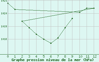 Courbe de la pression atmosphrique pour Proserpine Airport