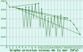 Courbe de la pression atmosphrique pour Pecs / Pogany