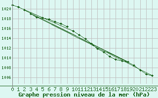 Courbe de la pression atmosphrique pour Quickborn