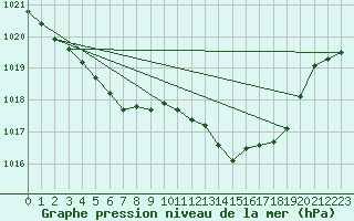 Courbe de la pression atmosphrique pour Cazaux (33)