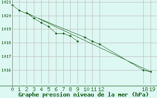 Courbe de la pression atmosphrique pour Cabo Busto