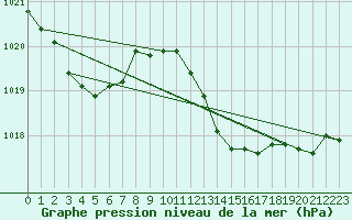 Courbe de la pression atmosphrique pour Saint-Haon (43)