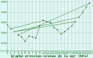 Courbe de la pression atmosphrique pour Cazaux (33)