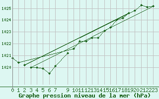 Courbe de la pression atmosphrique pour Retie (Be)