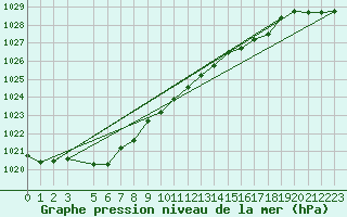 Courbe de la pression atmosphrique pour Variscourt (02)