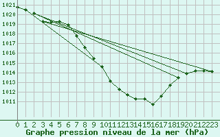 Courbe de la pression atmosphrique pour Lofer