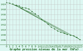 Courbe de la pression atmosphrique pour Potsdam