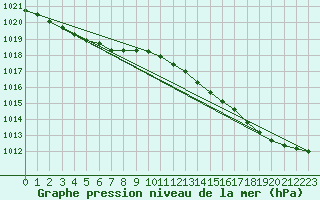 Courbe de la pression atmosphrique pour Woluwe-Saint-Pierre (Be)