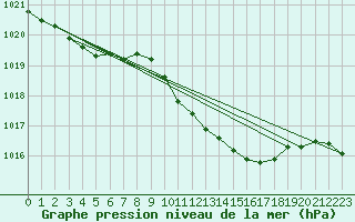 Courbe de la pression atmosphrique pour Lahr (All)