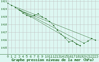 Courbe de la pression atmosphrique pour Grimentz (Sw)