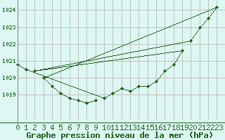 Courbe de la pression atmosphrique pour Biscarrosse (40)