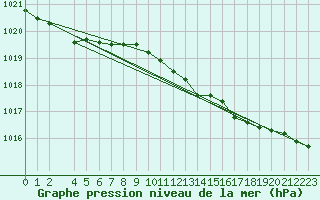 Courbe de la pression atmosphrique pour Sint Katelijne-waver (Be)