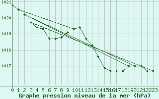 Courbe de la pression atmosphrique pour Lans-en-Vercors (38)