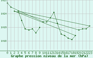 Courbe de la pression atmosphrique pour Aniane (34)