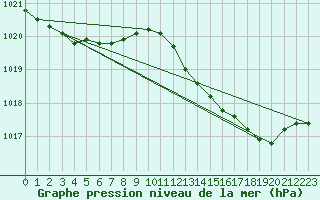 Courbe de la pression atmosphrique pour Bouligny (55)