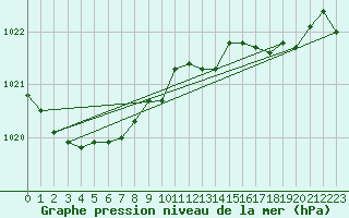 Courbe de la pression atmosphrique pour Lans-en-Vercors - Les Allires (38)