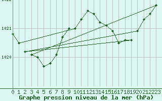 Courbe de la pression atmosphrique pour Pointe de Socoa (64)