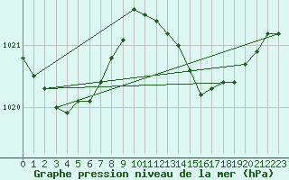 Courbe de la pression atmosphrique pour Dinard (35)