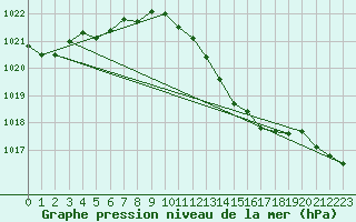 Courbe de la pression atmosphrique pour Roanne (42)