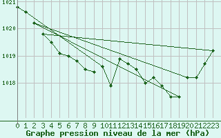 Courbe de la pression atmosphrique pour Auch (32)