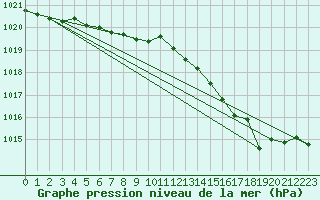 Courbe de la pression atmosphrique pour Cerisiers (89)