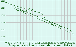 Courbe de la pression atmosphrique pour Lussat (23)