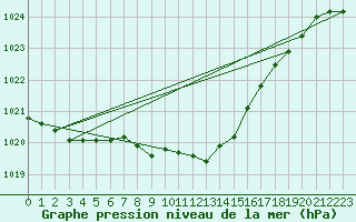 Courbe de la pression atmosphrique pour Leinefelde