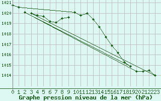 Courbe de la pression atmosphrique pour Cap de la Hve (76)