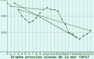 Courbe de la pression atmosphrique pour Les Herbiers (85)
