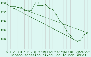 Courbe de la pression atmosphrique pour Romorantin (41)