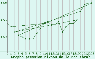 Courbe de la pression atmosphrique pour Biscarrosse (40)