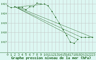 Courbe de la pression atmosphrique pour Cazaux (33)