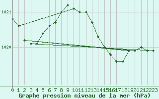 Courbe de la pression atmosphrique pour Manston (UK)