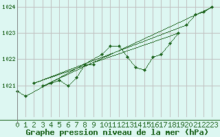 Courbe de la pression atmosphrique pour Humain (Be)