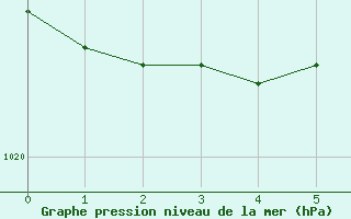 Courbe de la pression atmosphrique pour Valencia de Alcantara