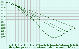 Courbe de la pression atmosphrique pour Herserange (54)