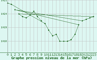 Courbe de la pression atmosphrique pour Dourbes (Be)