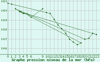 Courbe de la pression atmosphrique pour Trets (13)