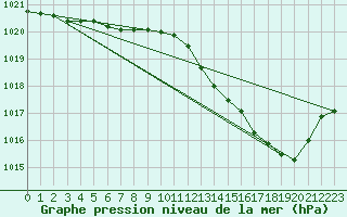 Courbe de la pression atmosphrique pour Dax (40)