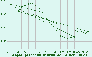 Courbe de la pression atmosphrique pour Bremervoerde