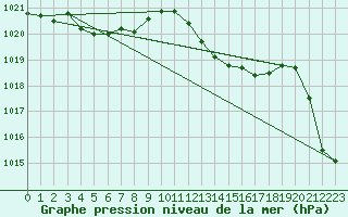 Courbe de la pression atmosphrique pour Ile Rousse (2B)