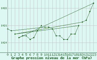 Courbe de la pression atmosphrique pour Pointe de Socoa (64)