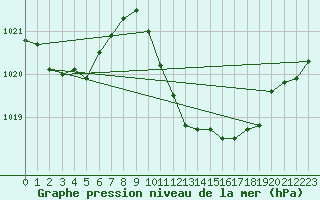 Courbe de la pression atmosphrique pour Logrono (Esp)