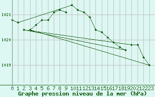 Courbe de la pression atmosphrique pour Vieste
