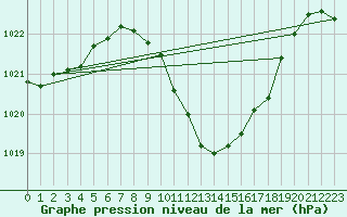 Courbe de la pression atmosphrique pour Sebes