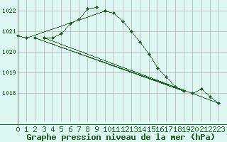 Courbe de la pression atmosphrique pour Trawscoed